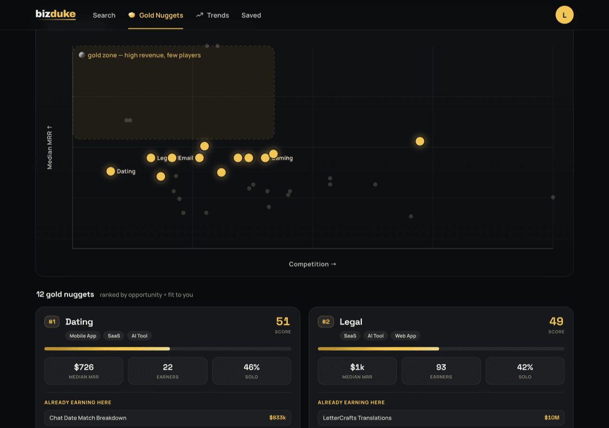 bizduke Gold Nuggets — an opportunity map plus ranked under-competed niches with real MRR.