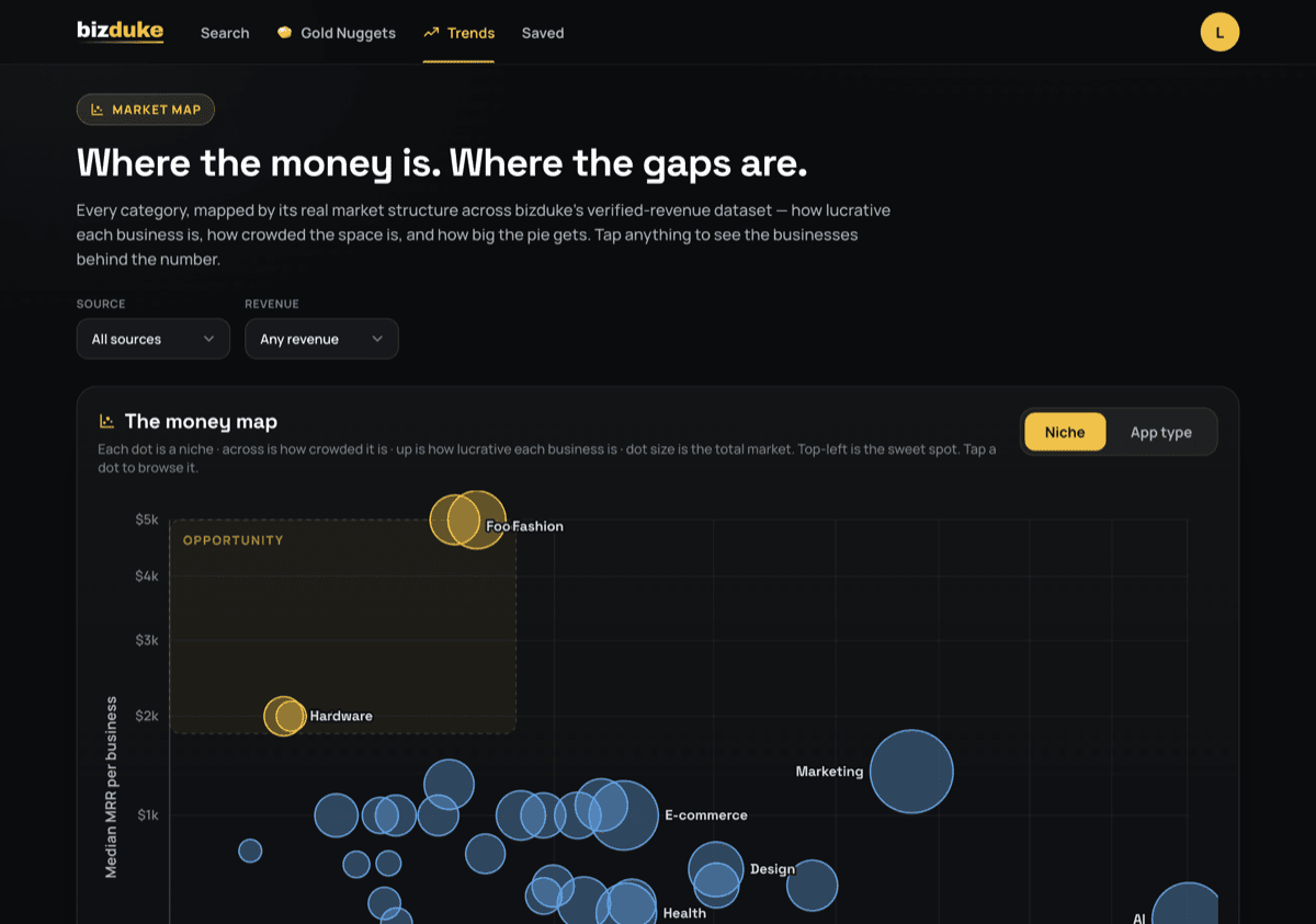 bizduke Trends — a live market map of revenue versus competition across niches.